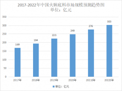 火锅底料增长率达13.79%，市场发展趋势特点显著